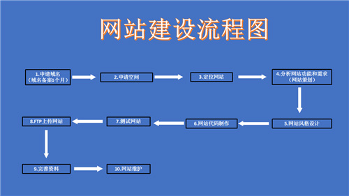 樟树市网站建设,樟树市外贸网站制作,樟树市外贸网站建设,樟树市网络公司,深圳网站建设的流程。